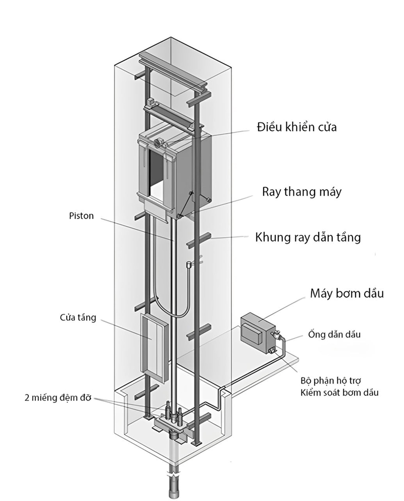 Thông số kỹ thuật thang máy sàn nâng